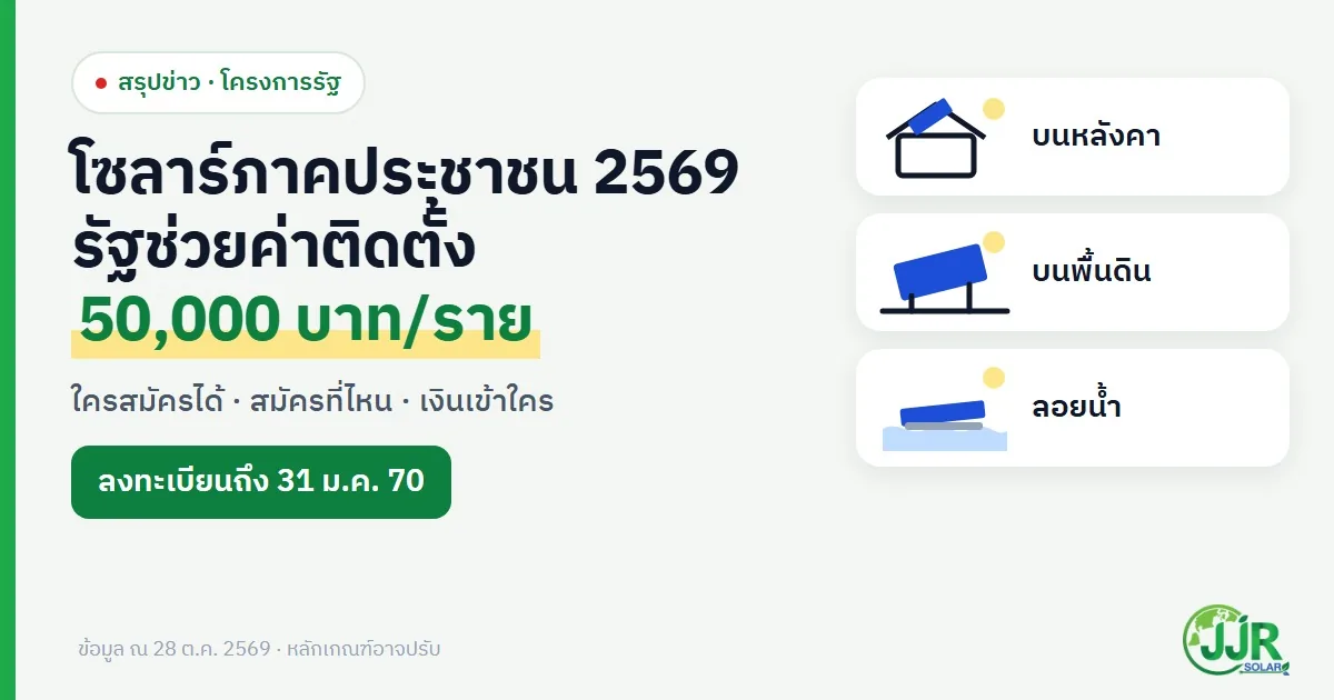 กราฟิกสรุปโซลาร์ภาคประชาชน 2569 รัฐช่วยค่าติดตั้งโซลาร์บ้าน 50,000 บาทต่อราย ลงทะเบียนถึง 31 มกราคม 2570